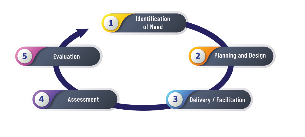 Training cycle: Identification of Need; Planning and Design; Delivery / Facilitation; Assessment; Evaluation